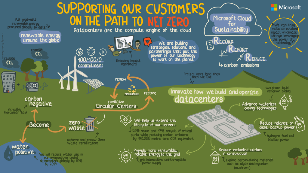 Source:MIcrosoft infographic showing going green with cloud computing